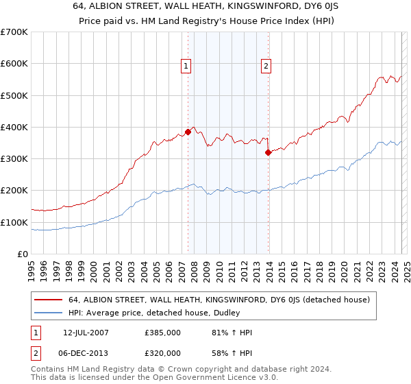 64, ALBION STREET, WALL HEATH, KINGSWINFORD, DY6 0JS: Price paid vs HM Land Registry's House Price Index