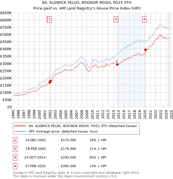 64, ALDWICK FELDS, BOGNOR REGIS, PO21 3TH: Price paid vs HM Land Registry's House Price Index