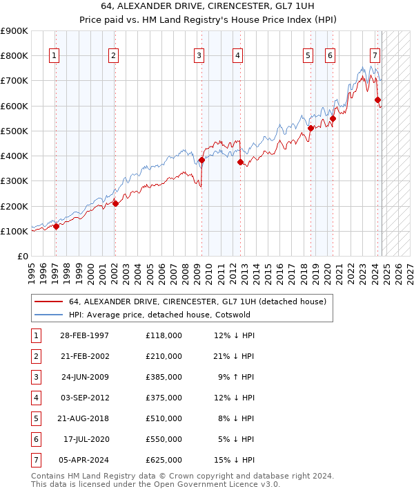 64, ALEXANDER DRIVE, CIRENCESTER, GL7 1UH: Price paid vs HM Land Registry's House Price Index