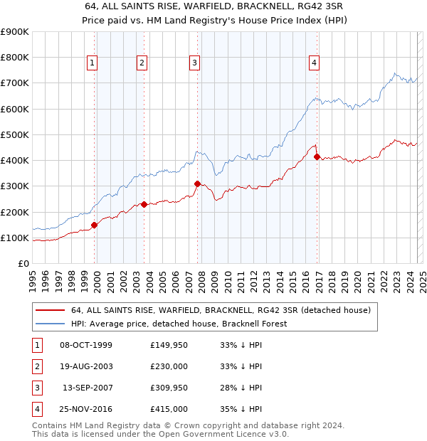 64, ALL SAINTS RISE, WARFIELD, BRACKNELL, RG42 3SR: Price paid vs HM Land Registry's House Price Index