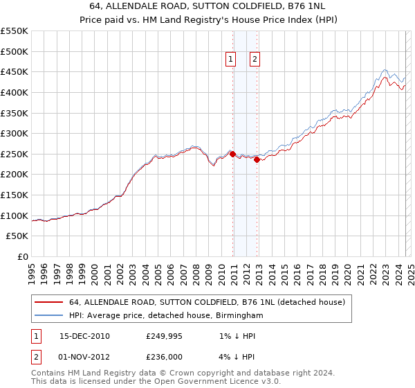 64, ALLENDALE ROAD, SUTTON COLDFIELD, B76 1NL: Price paid vs HM Land Registry's House Price Index