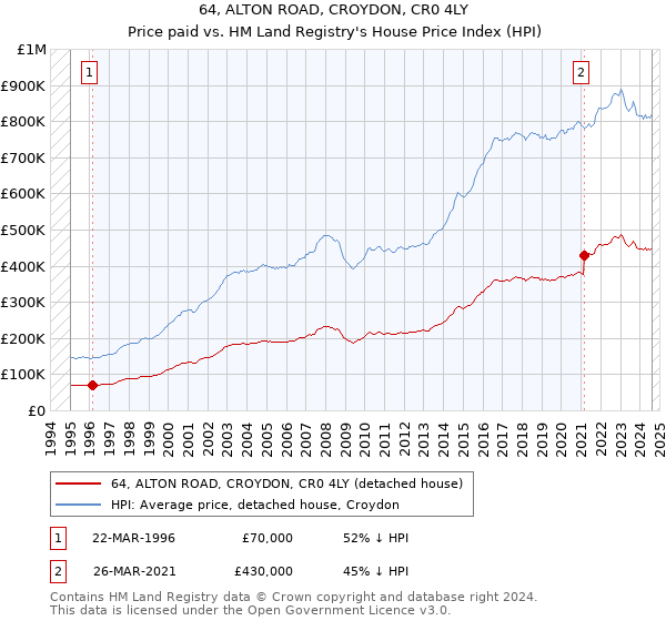 64, ALTON ROAD, CROYDON, CR0 4LY: Price paid vs HM Land Registry's House Price Index