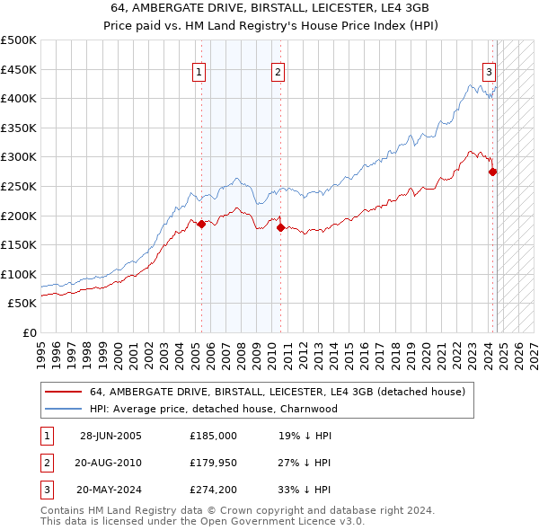 64, AMBERGATE DRIVE, BIRSTALL, LEICESTER, LE4 3GB: Price paid vs HM Land Registry's House Price Index