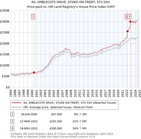 64, AMBLECOTE DRIVE, STOKE-ON-TRENT, ST3 5XH: Price paid vs HM Land Registry's House Price Index