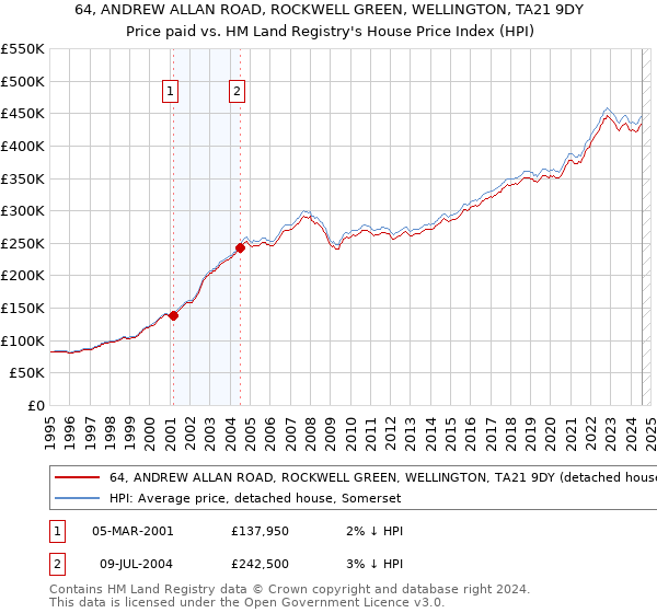 64, ANDREW ALLAN ROAD, ROCKWELL GREEN, WELLINGTON, TA21 9DY: Price paid vs HM Land Registry's House Price Index