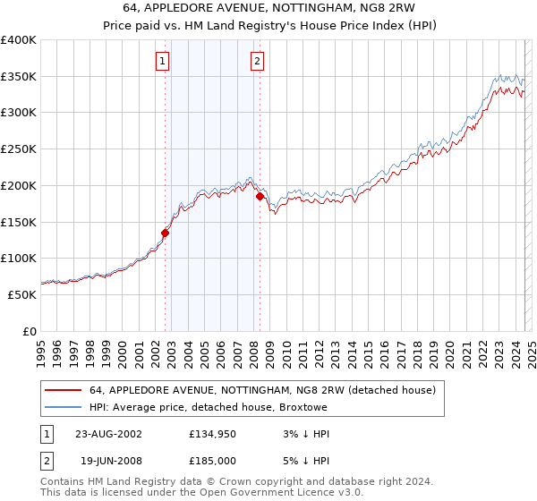 64, APPLEDORE AVENUE, NOTTINGHAM, NG8 2RW: Price paid vs HM Land Registry's House Price Index