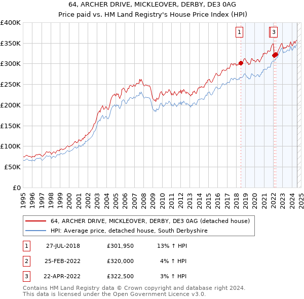 64, ARCHER DRIVE, MICKLEOVER, DERBY, DE3 0AG: Price paid vs HM Land Registry's House Price Index