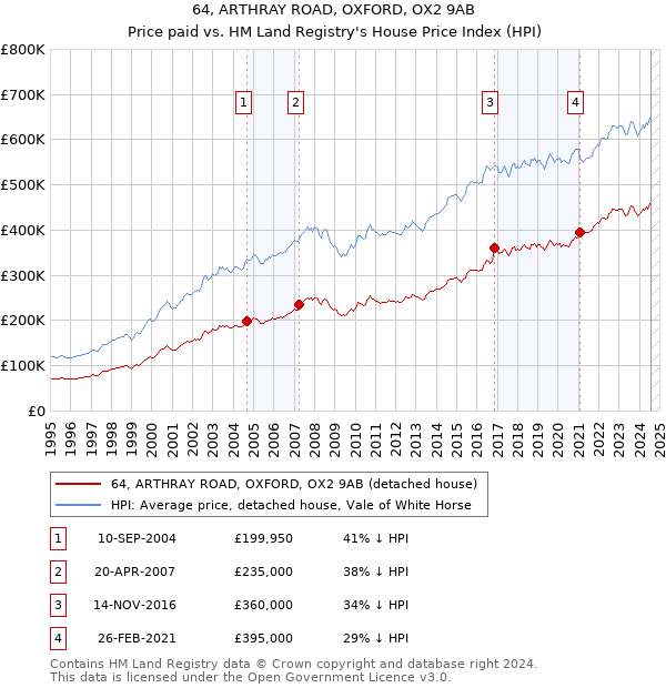 64, ARTHRAY ROAD, OXFORD, OX2 9AB: Price paid vs HM Land Registry's House Price Index