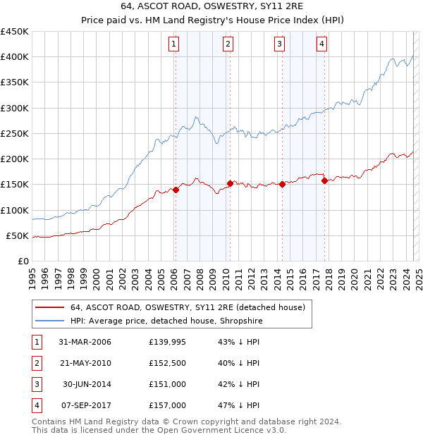 64, ASCOT ROAD, OSWESTRY, SY11 2RE: Price paid vs HM Land Registry's House Price Index