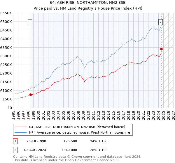 64, ASH RISE, NORTHAMPTON, NN2 8SB: Price paid vs HM Land Registry's House Price Index