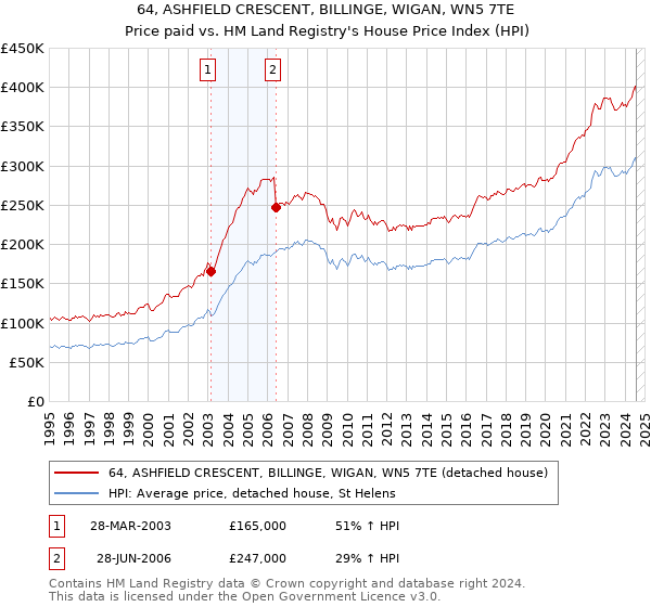 64, ASHFIELD CRESCENT, BILLINGE, WIGAN, WN5 7TE: Price paid vs HM Land Registry's House Price Index