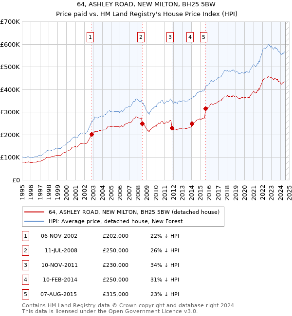 64, ASHLEY ROAD, NEW MILTON, BH25 5BW: Price paid vs HM Land Registry's House Price Index