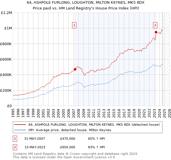 64, ASHPOLE FURLONG, LOUGHTON, MILTON KEYNES, MK5 8DX: Price paid vs HM Land Registry's House Price Index