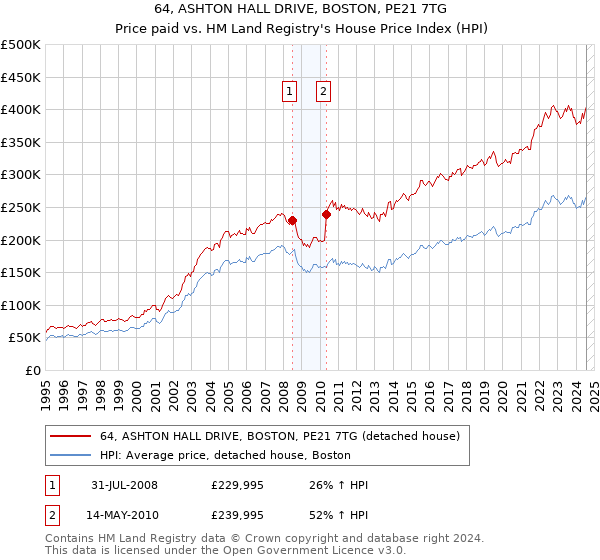 64, ASHTON HALL DRIVE, BOSTON, PE21 7TG: Price paid vs HM Land Registry's House Price Index