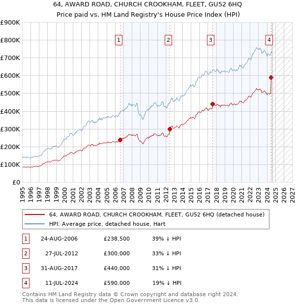 64, AWARD ROAD, CHURCH CROOKHAM, FLEET, GU52 6HQ: Price paid vs HM Land Registry's House Price Index