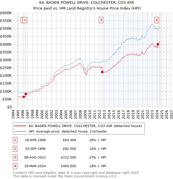 64, BADEN POWELL DRIVE, COLCHESTER, CO3 4SR: Price paid vs HM Land Registry's House Price Index