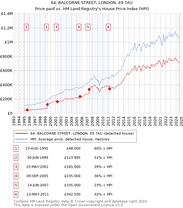 64, BALCORNE STREET, LONDON, E9 7AU: Price paid vs HM Land Registry's House Price Index