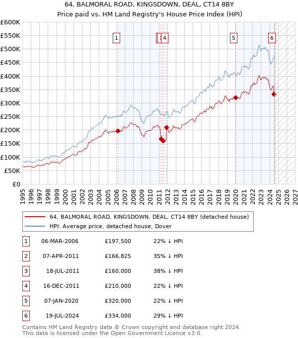 64, BALMORAL ROAD, KINGSDOWN, DEAL, CT14 8BY: Price paid vs HM Land Registry's House Price Index