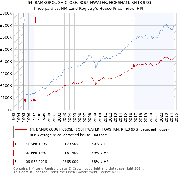 64, BAMBOROUGH CLOSE, SOUTHWATER, HORSHAM, RH13 9XG: Price paid vs HM Land Registry's House Price Index