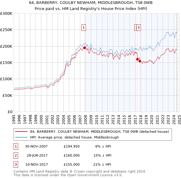 64, BARBERRY, COULBY NEWHAM, MIDDLESBROUGH, TS8 0WB: Price paid vs HM Land Registry's House Price Index