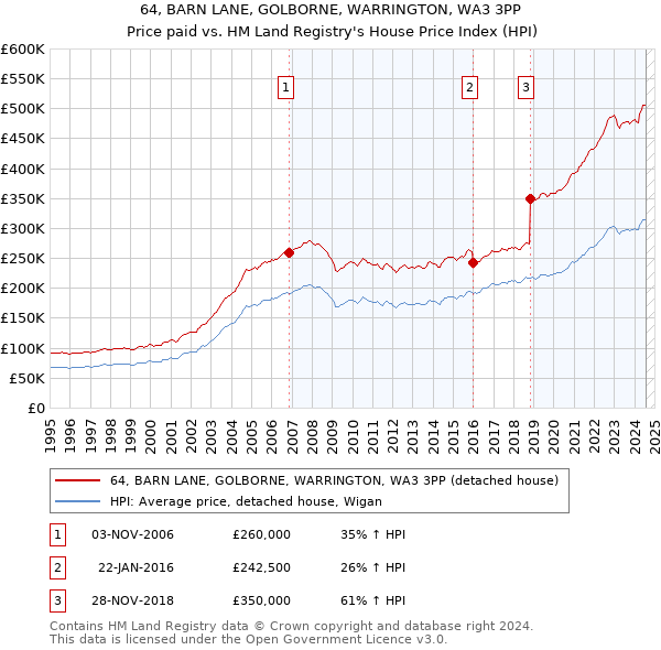 64, BARN LANE, GOLBORNE, WARRINGTON, WA3 3PP: Price paid vs HM Land Registry's House Price Index