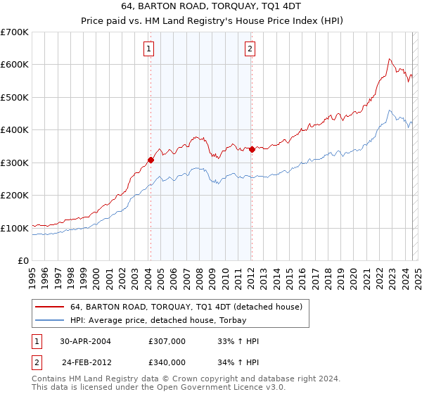 64, BARTON ROAD, TORQUAY, TQ1 4DT: Price paid vs HM Land Registry's House Price Index