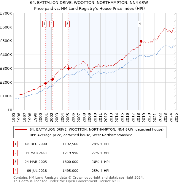 64, BATTALION DRIVE, WOOTTON, NORTHAMPTON, NN4 6RW: Price paid vs HM Land Registry's House Price Index