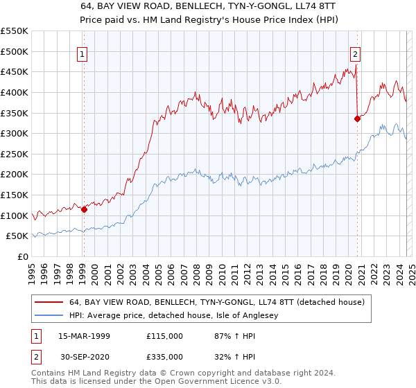 64, BAY VIEW ROAD, BENLLECH, TYN-Y-GONGL, LL74 8TT: Price paid vs HM Land Registry's House Price Index