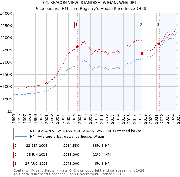 64, BEACON VIEW, STANDISH, WIGAN, WN6 0RL: Price paid vs HM Land Registry's House Price Index