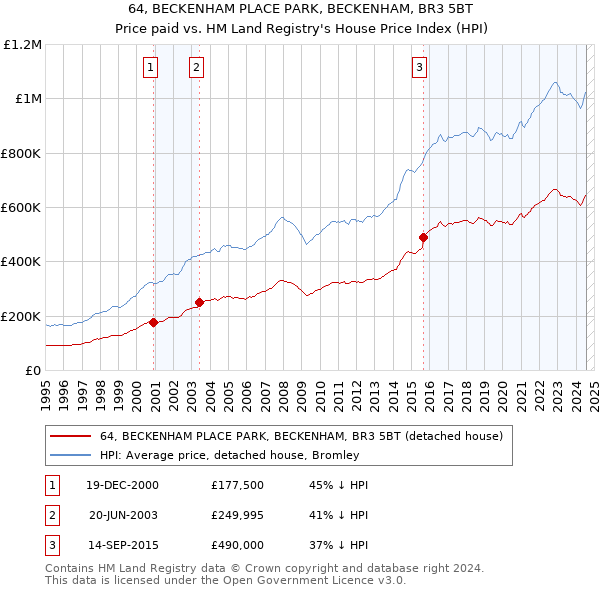 64, BECKENHAM PLACE PARK, BECKENHAM, BR3 5BT: Price paid vs HM Land Registry's House Price Index