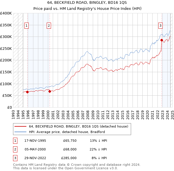 64, BECKFIELD ROAD, BINGLEY, BD16 1QS: Price paid vs HM Land Registry's House Price Index