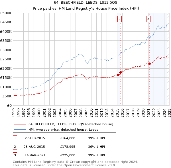 64, BEECHFIELD, LEEDS, LS12 5QS: Price paid vs HM Land Registry's House Price Index