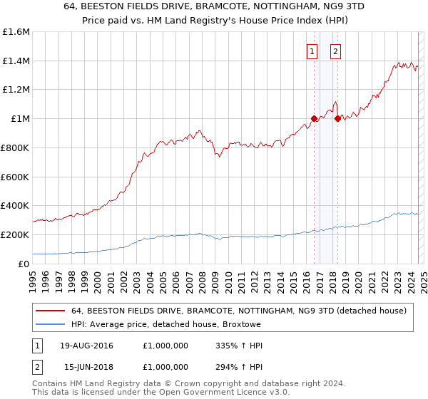 64, BEESTON FIELDS DRIVE, BRAMCOTE, NOTTINGHAM, NG9 3TD: Price paid vs HM Land Registry's House Price Index