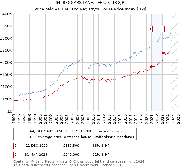 64, BEGGARS LANE, LEEK, ST13 8JR: Price paid vs HM Land Registry's House Price Index