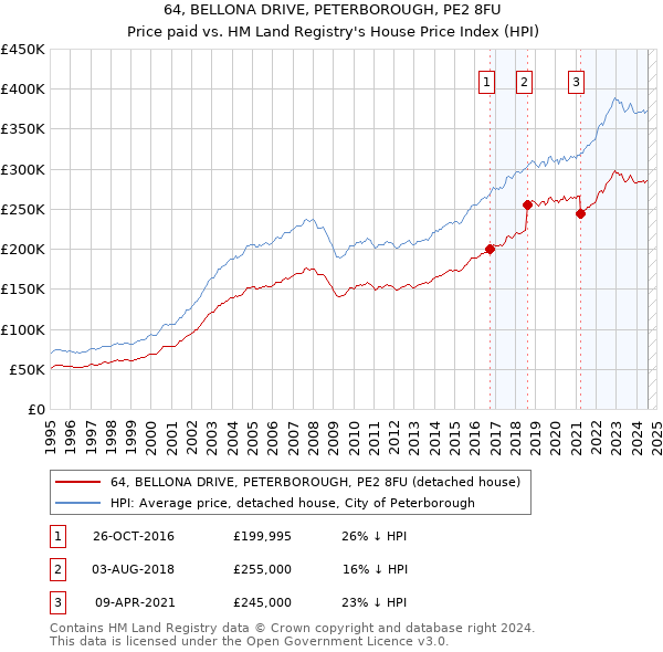 64, BELLONA DRIVE, PETERBOROUGH, PE2 8FU: Price paid vs HM Land Registry's House Price Index