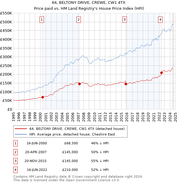 64, BELTONY DRIVE, CREWE, CW1 4TX: Price paid vs HM Land Registry's House Price Index