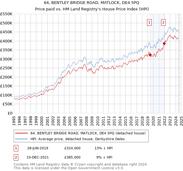 64, BENTLEY BRIDGE ROAD, MATLOCK, DE4 5PQ: Price paid vs HM Land Registry's House Price Index