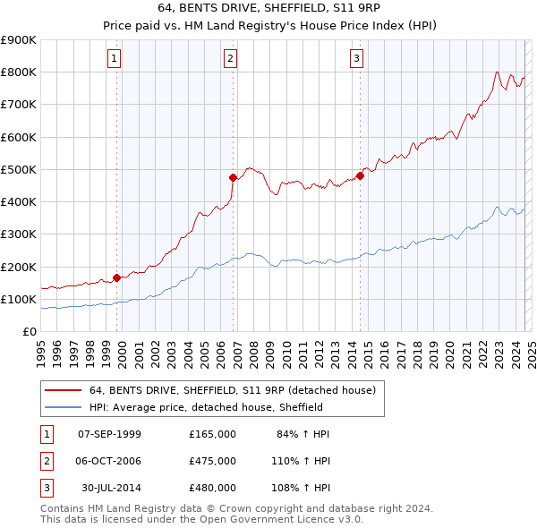 64, BENTS DRIVE, SHEFFIELD, S11 9RP: Price paid vs HM Land Registry's House Price Index