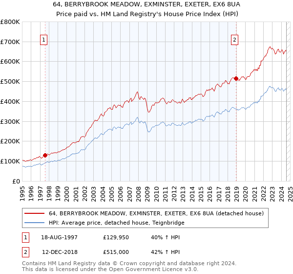 64, BERRYBROOK MEADOW, EXMINSTER, EXETER, EX6 8UA: Price paid vs HM Land Registry's House Price Index