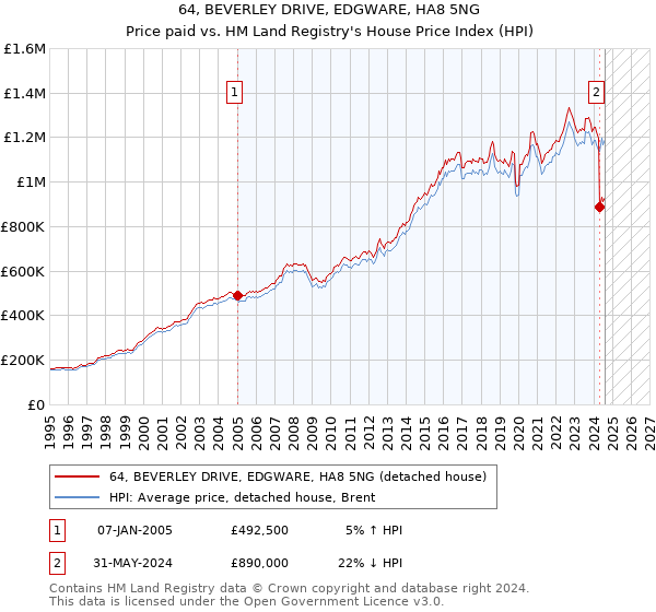 64, BEVERLEY DRIVE, EDGWARE, HA8 5NG: Price paid vs HM Land Registry's House Price Index