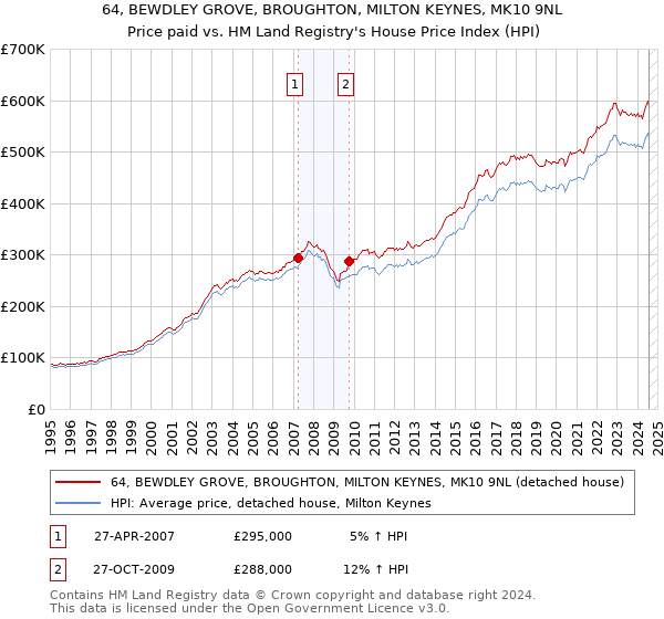 64, BEWDLEY GROVE, BROUGHTON, MILTON KEYNES, MK10 9NL: Price paid vs HM Land Registry's House Price Index