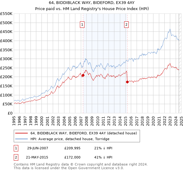 64, BIDDIBLACK WAY, BIDEFORD, EX39 4AY: Price paid vs HM Land Registry's House Price Index