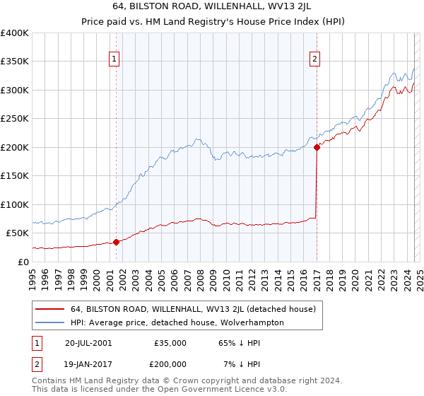 64, BILSTON ROAD, WILLENHALL, WV13 2JL: Price paid vs HM Land Registry's House Price Index