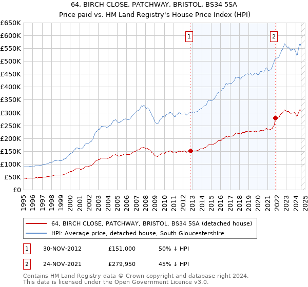 64, BIRCH CLOSE, PATCHWAY, BRISTOL, BS34 5SA: Price paid vs HM Land Registry's House Price Index