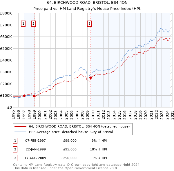 64, BIRCHWOOD ROAD, BRISTOL, BS4 4QN: Price paid vs HM Land Registry's House Price Index