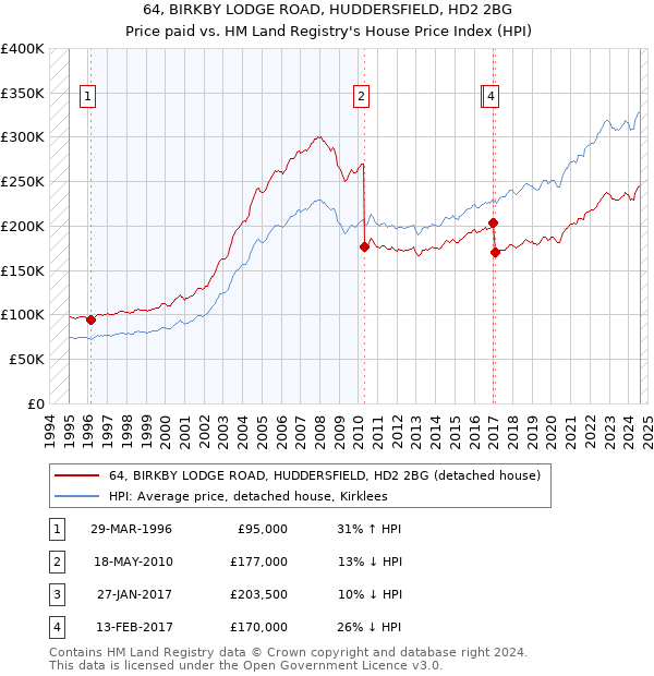 64, BIRKBY LODGE ROAD, HUDDERSFIELD, HD2 2BG: Price paid vs HM Land Registry's House Price Index