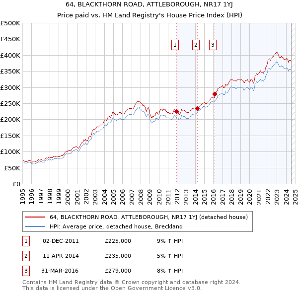 64, BLACKTHORN ROAD, ATTLEBOROUGH, NR17 1YJ: Price paid vs HM Land Registry's House Price Index