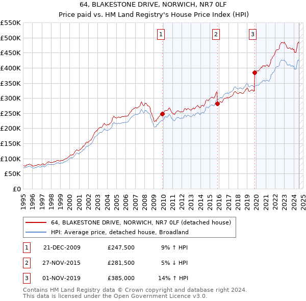 64, BLAKESTONE DRIVE, NORWICH, NR7 0LF: Price paid vs HM Land Registry's House Price Index