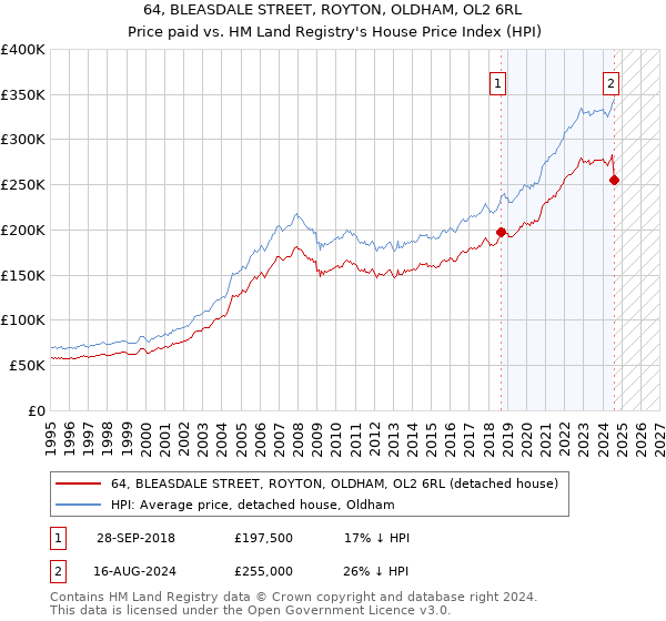 64, BLEASDALE STREET, ROYTON, OLDHAM, OL2 6RL: Price paid vs HM Land Registry's House Price Index