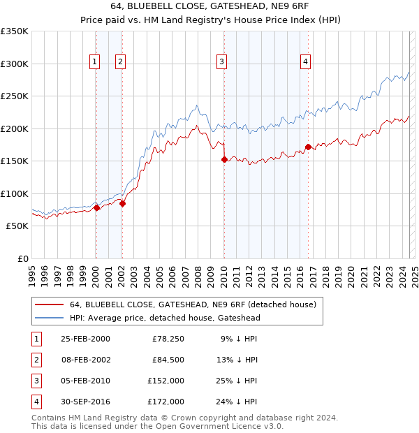 64, BLUEBELL CLOSE, GATESHEAD, NE9 6RF: Price paid vs HM Land Registry's House Price Index